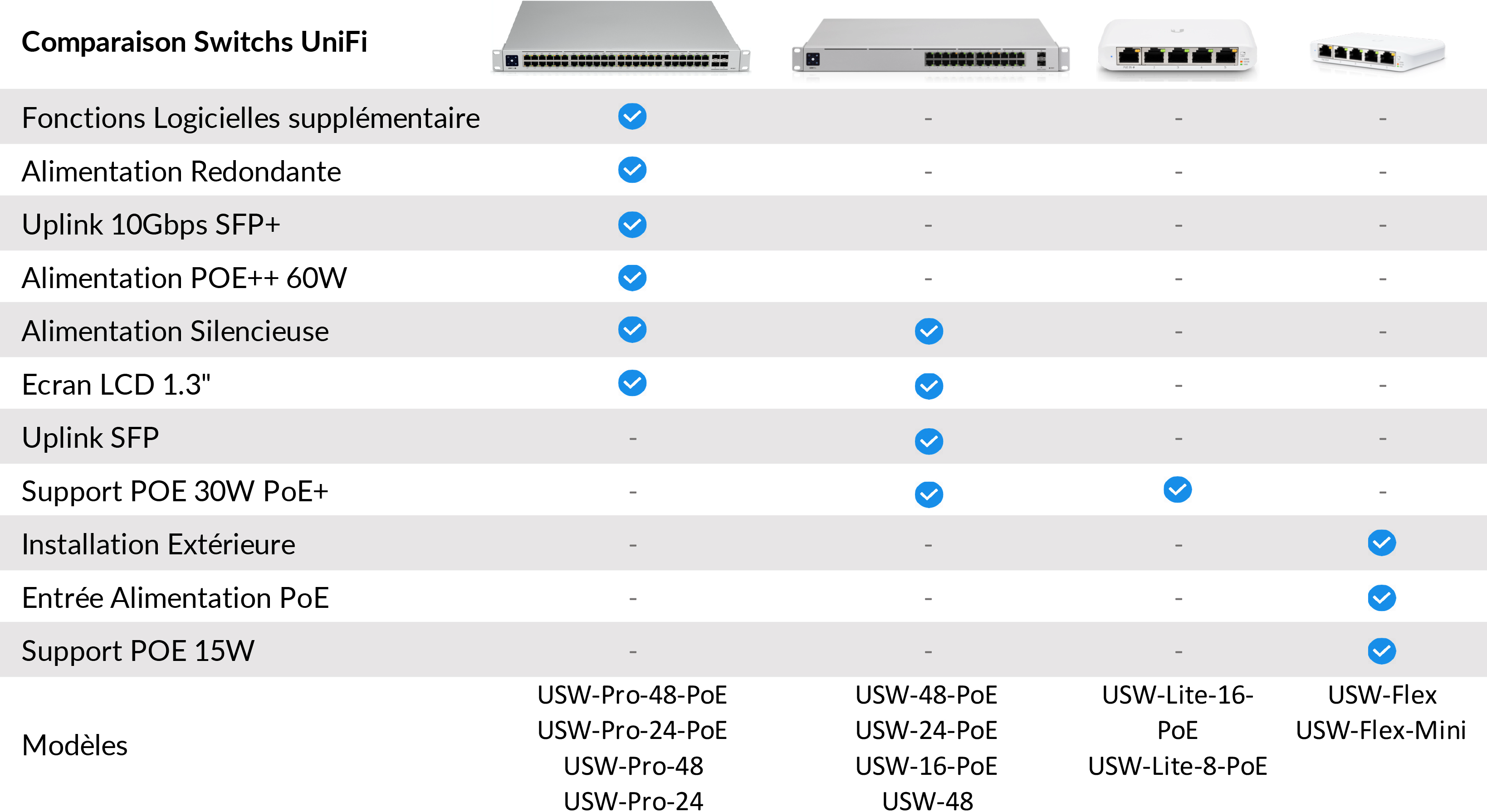 comparaison Unifi Switch