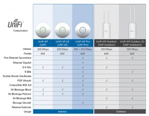 Ubiquiti Unifi Pro